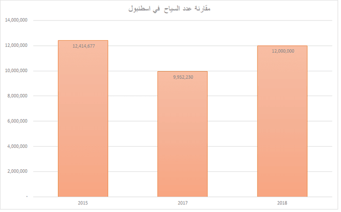 السياحة في إسطنبول